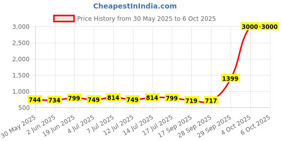 flipkart.com quace Star Projector Galaxy Astronaut Lamp Table Lamp quace Price History Graph from 30 May 2025 to 6 Oct 2025
