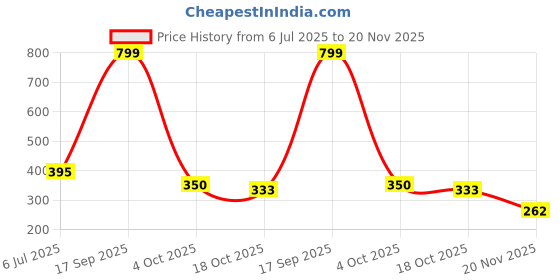flipkart.com quace Tealight Pack of 100 Candle quace Price History Graph from 6 Jul 2025 to 20 Nov 2025