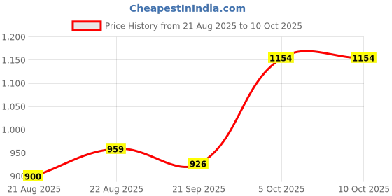 flipkart.com maanit Quack Duck Rider 2 in 1 Rider for Kids 1-5 Years Old Rideons & Wagons Non Battery Operated Ride On maanit Price History Graph from 21 Aug 2025 to 10 Oct 2025