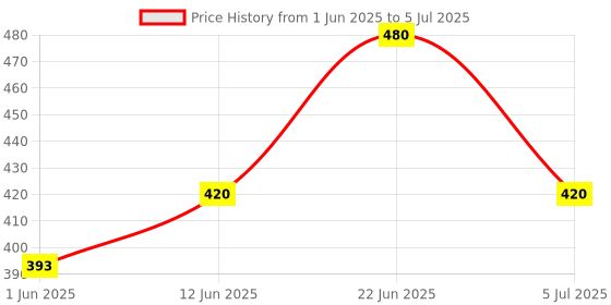 flipkart.com sakuya Quacky Fun Duck Slide Toy Set sakuya Price History Graph from 1 Jun 2025 to 5 Jul 2025