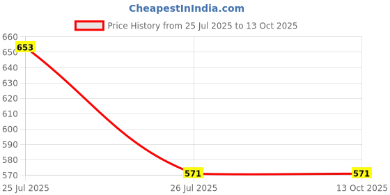 flipkart.com quaclo Men Pyjama quaclo Price History Graph from 25 Jul 2025 to 13 Oct 2025