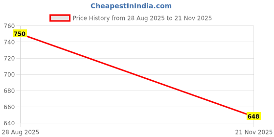 flipkart.com quaclo Men Pyjama quaclo Price History Graph from 28 Aug 2025 to 21 Nov 2025