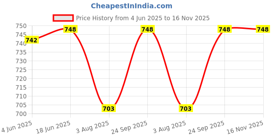 flipkart.com quaclo Women Cargos quaclo Price History Graph from 4 Jun 2025 to 16 Nov 2025