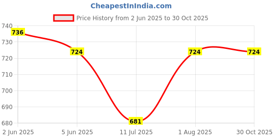 flipkart.com quaclo Women Cargos quaclo Price History Graph from 2 Jun 2025 to 29 Oct 2025