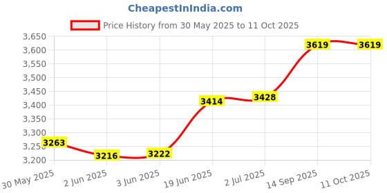 flipkart.com coleman Quad Chair with Cool Bag for Picnic, Camping, Travelling Foldable Polyester Inversion Chair coleman Price History Graph from 30 May 2025 to 10 Oct 2025