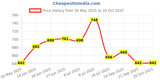 flipkart.com jamen boro Quad Roller Skates for Kids Girls Boys Adjustable Size Quad Roller Skates - Size 4-8UK Shoe Skates - Size Upto 9 years old (RED) Quad Roller Skates - Size 4-9 UK (White, Red) Quad Roller Skates - Size 4-12 UK jamen boro Price History Graph from 30 May 2025 to 20 Oct 2025