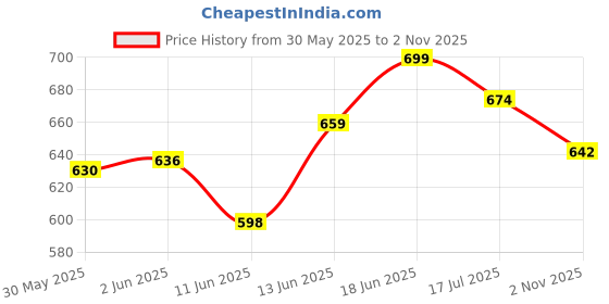flipkart.com navrangi Quad RollerSkates with front break adjustable size for kids age 5-12 years Quad Roller Skates - Size 5-12 UK (Blue) Quad Roller Skates - Size 5-12 UK (Blue) Quad Roller Skates - Size 5-12 UK navrangi Price History Graph from 30 May 2025 to 2 Nov 2025