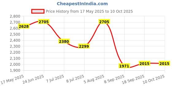 flipkart.com swa mi Quadcopter Drone-FPV-Wifi-1080P-4K-HD-Camera-Wide-Angle-Pocket1 Drone swa mi Price History Graph from 17 May 2025 to 10 Oct 2025