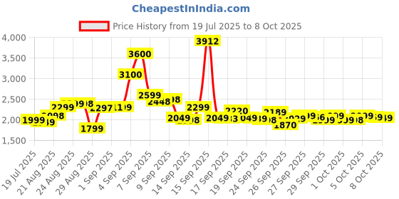 flipkart.com rbr Quadcopter Drone-Headless-ModeL-Altitude-Hold--Hight-HoldFoldable-RC-Quadcopter Drone rbr Price History Graph from 19 Jul 2025 to 7 Oct 2025