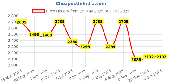 flipkart.com swa mi Quadcopter E88 Drone With Wide Angle HD Camera Height Hold Foldable1 Drone swa mi Price History Graph from 15 May 2025 to 8 Oct 2025