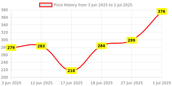 flipkart.com toyco Quadcopter Friction Powered Drone Car Combo Toy for Kids (No Batteries Required) toyco Price History Graph from 3 Jun 2025 to 1 Jul 2025