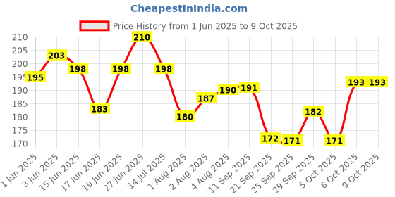 flipkart.com toyco Quadcopter Friction Powered Drone Car Toy for Kids ( No Batteries Required ) toyco Price History Graph from 1 Jun 2025 to 9 Oct 2025