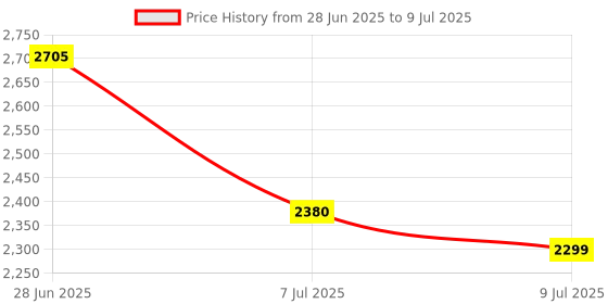 flipkart.com swa mi Quadcopter, RC Drone Quickly Empty The Shell Drone Foldable Drone Effective_a12 Drone swa mi Price History Graph from 28 Jun 2025 to 9 Jul 2025