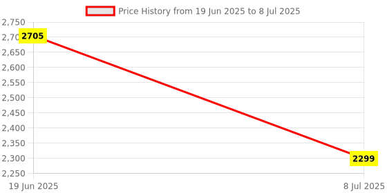flipkart.com swa mi Quadcopter, RC Drone Quickly Empty The Shell Drone Foldable Drone Effective_a13 Drone swa mi Price History Graph from 19 Jun 2025 to 8 Jul 2025