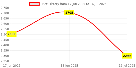 flipkart.com swa mi Quadcopter, RC Drone Quickly Empty The Shell Drone Foldable Drone Effective_a25 Drone swa mi Price History Graph from 17 Jun 2025 to 16 Jul 2025