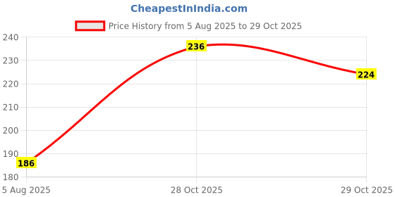 flipkart.com quadmarq Construction Tool Set kit Toys Set quadmarq Price History Graph from 5 Aug 2025 to 29 Oct 2025
