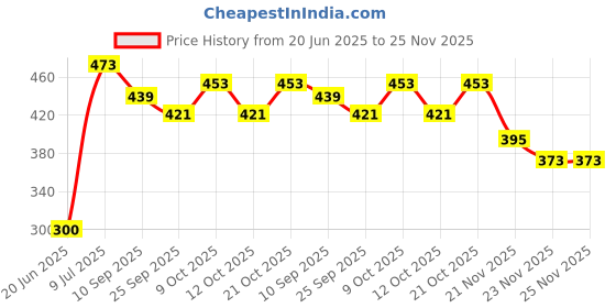 flipkart.com quadrants Beach Toy 10 Piece Set Bucket 2 Sand Modul, 2 Tools & 1 Gardening Water Sand quadrants Price History Graph from 20 Jun 2025 to 25 Nov 2025
