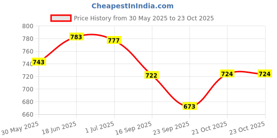 flipkart.com quadrants Plastic Cement Mixture Pull Back Contrucation Push and Go Plastic Vehicle Toys quadrants Price History Graph from 30 May 2025 to 23 Oct 2025
