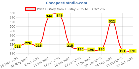 flipkart.com quadrants Pop Tube 12 Pcs Fidget Toy Sensory Soft Toys Ring Connection Pop it quadrants Price History Graph from 16 May 2025 to 12 Oct 2025