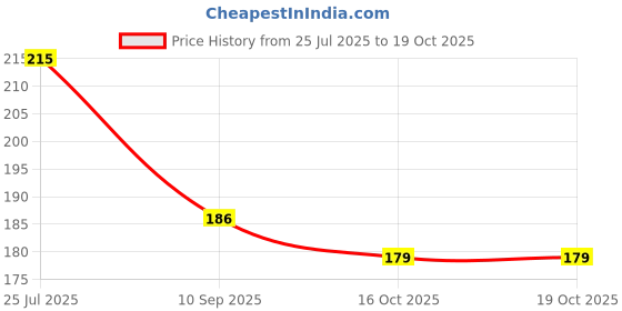 flipkart.com quadrants Smiley Stacking Multicolour 5 Rings for Toddlers quadrants Price History Graph from 25 Jul 2025 to 18 Oct 2025