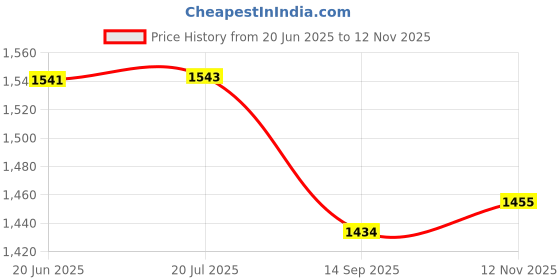 flipkart.com quadrants Wooden Learning A-B-C-D Train Wooden Alphabet Letters English Vocabulary Train quadrants Price History Graph from 20 Jun 2025 to 12 Nov 2025