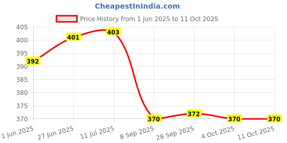 flipkart.com kds surgical Quadripod 4 Leg cr Walking Stick kds surgical Price History Graph from 1 Jun 2025 to 10 Oct 2025