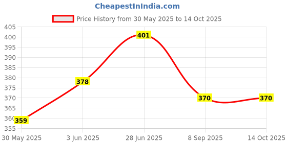 flipkart.com sr biotech QUADRIPOD MS Walking Stick sr biotech Price History Graph from 30 May 2025 to 13 Oct 2025