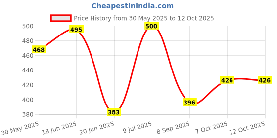flipkart.com runmex Quadripod Stick, Walking Stick for Physically Challenged Person, Light Weight Walking Stick runmex Price History Graph from 30 May 2025 to 12 Oct 2025