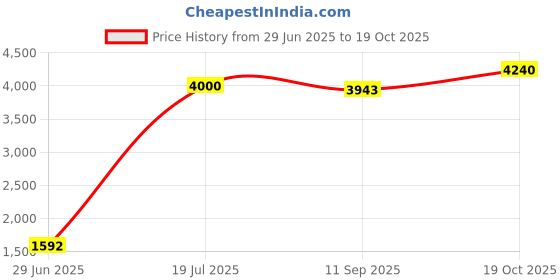 flipkart.com orient electric Quadro Ornamental 1 Star 1200 4 Blade Ceiling Fan orient electric Price History Graph from 29 Jun 2025 to 19 Oct 2025