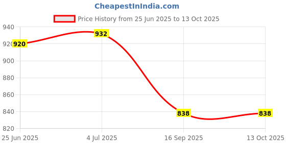flipkart.com quadzest Automatic Rebound Ab Roller Wheel with Elbow Support and Timer for Men and Women Ab Exerciser quadzest Price History Graph from 25 Jun 2025 to 12 Oct 2025