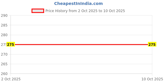 flipkart.com quags 750 ml Borosilicate Glass Sipper quags Price History Graph from 2 Oct 2025 to 10 Oct 2025