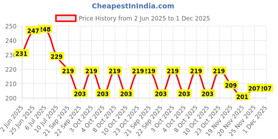 flipkart.com quail 75 L Grey Laundry Basket quail Price History Graph from 2 Jun 2025 to 30 Nov 2025