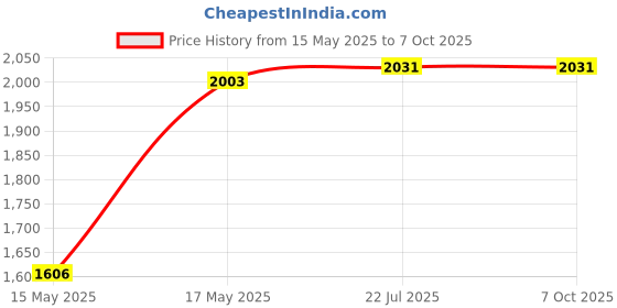 flipkart.com Quake GoPro Action camera GoPro Action Camera 4k20MP Wifi 30M Waterproof Action Camera Sports DV Camcorder Sports and Action Camera Price History Graph from 15 May 2025 to 7 Oct 2025