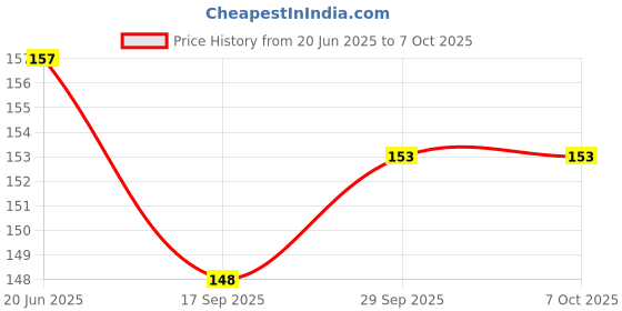 flipkart.com QUAKEL Big Size Waterproof Gaming Mouse Pad | Non-Slip Rubber Base | Large Surface Mousepad Price History Graph from 20 Jun 2025 to 7 Oct 2025