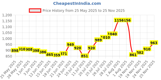 flipkart.com qualet by qualet Super Combo Super Efficient Glitter Electric Kettle (2 L, Silver) & 750 W Dry Iron qualet by qualet Price History Graph from 25 May 2025 to 25 Nov 2025