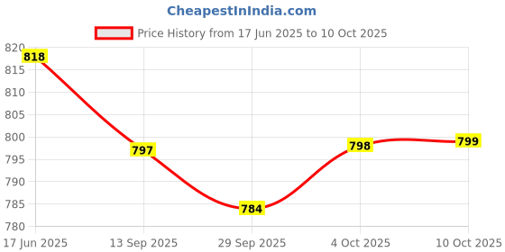 flipkart.com qualigen 2000W Electric Heat Gun Copper Element with 3 type Nozzle 2000 W Heat Gun qualigen Price History Graph from 17 Jun 2025 to 10 Oct 2025