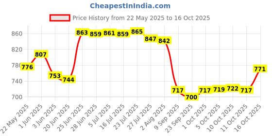 flipkart.com qualigen 2050 W heat gun with copper element 2050 W Heat Gun qualigen Price History Graph from 22 May 2025 to 16 Oct 2025