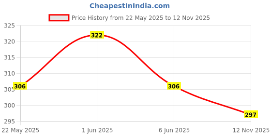 flipkart.com qualigen 5 piece of drill wire brush Wheel Brush qualigen Price History Graph from 22 May 2025 to 12 Nov 2025