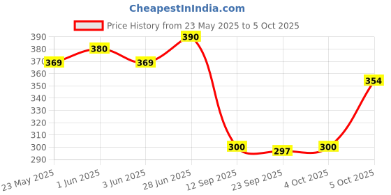 flipkart.com qualigen 9 pcs long Allen Key Set Allen Key Set qualigen Price History Graph from 23 May 2025 to 5 Oct 2025