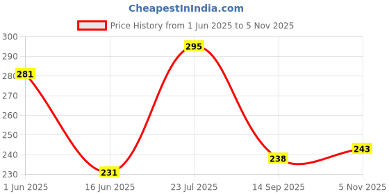 flipkart.com qualigen Analog Voltage Tester qualigen Price History Graph from 1 Jun 2025 to 5 Nov 2025