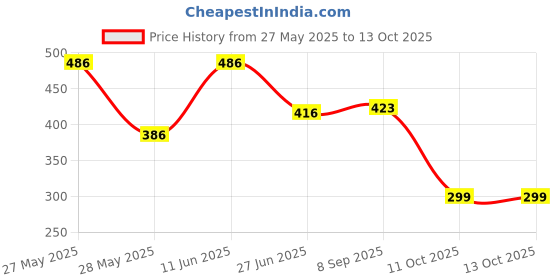 flipkart.com qualigen CRV Diagonal Plie locking Circlip Plier qualigen Price History Graph from 27 May 2025 to 13 Oct 2025