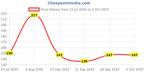 flipkart.com qualigen Feeler Gauge 26pc Blade Size .0015" to .025" Marking Gauge qualigen Price History Graph from 23 Jul 2025 to 5 Oct 2025