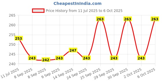 flipkart.com qualigen Heavy duty Goggles Welding Safety Goggle Pack of 2pc Heavy duty Goggles Welding Safety Goggle Pack of 2pcs (Free-size) WeldingSafety Goggle qualigen Price History Graph from 11 Jul 2025 to 6 Oct 2025