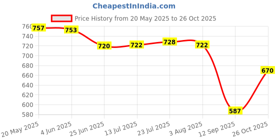 flipkart.com qualigen Heavy Duty Silicon Sealant Caulking Gun Standard Temperature Pneumatic Glue Gun (0 mm) Standard Temperature Pneumatic Glue Gun qualigen Price History Graph from 20 May 2025 to 26 Oct 2025