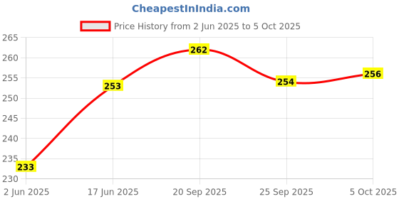 flipkart.com qualigen High Quality 13pc HSS Wood Drill bit and 1pc Masonry drill bit qualigen Price History Graph from 2 Jun 2025 to 5 Oct 2025
