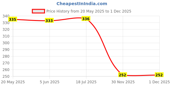 flipkart.com qualigen High Quality 14mm Hammer Drill Bit length 17.5inch qualigen Price History Graph from 20 May 2025 to 30 Nov 2025