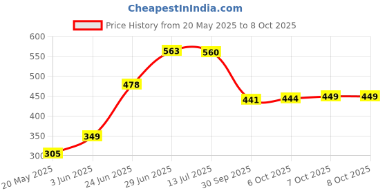 flipkart.com qualigen Point and Flat Demolition Hammer Bit set size 17mm x 280mm and 22mm x 280mm (Pack of 2pc) qualigen Price History Graph from 20 May 2025 to 6 Oct 2025