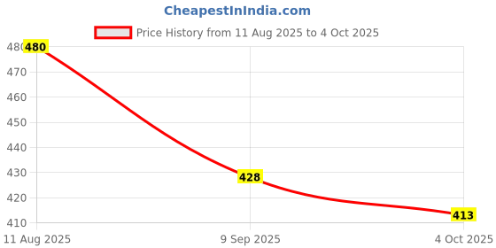 flipkart.com qualimate Storage Tube Chart Holder Sheet Container Art Tube Storage Case Box with Strap Document Tubes qualimate Price History Graph from 11 Aug 2025 to 4 Oct 2025