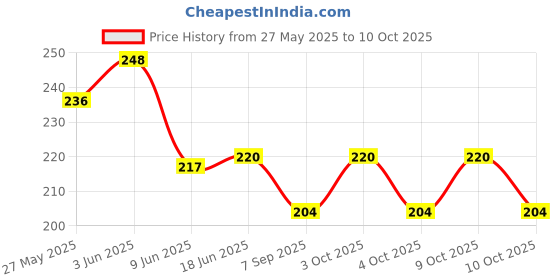 flipkart.com qualiq 9624115906 Netball Hoop qualiq Price History Graph from 27 May 2025 to 8 Oct 2025