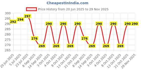 flipkart.com qualiq Egg holder Egg Holder qualiq Price History Graph from 20 Jun 2025 to 29 Nov 2025